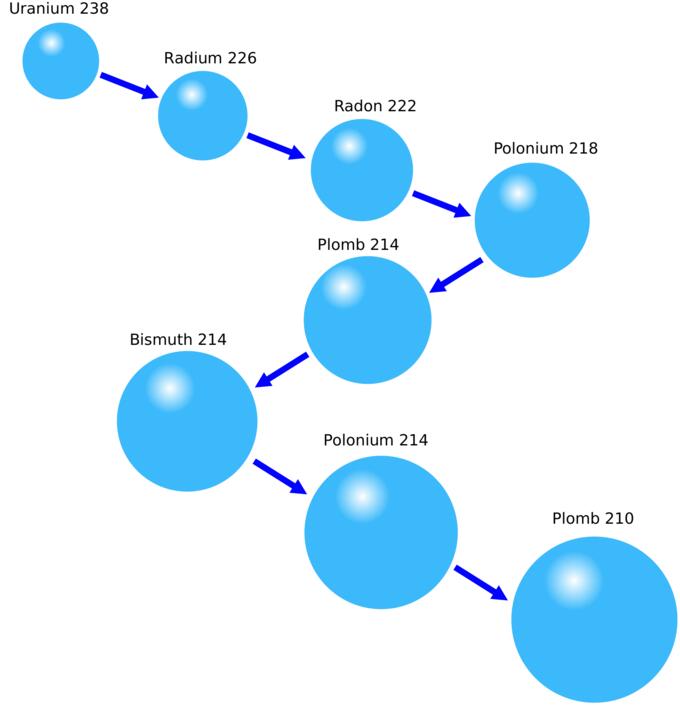 Uranium decay process diagram vector illustration