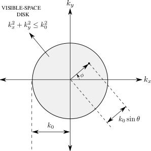 Visible space disk diagram vector drawing