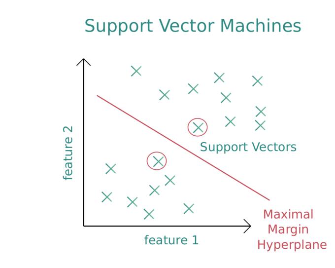 SVM (Support Vector Machines) diagram vector image