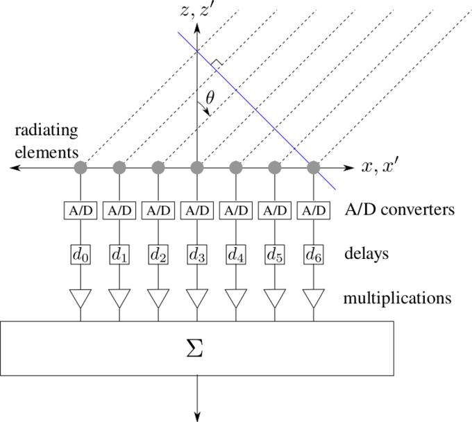 Digital beamforming diagram vector image