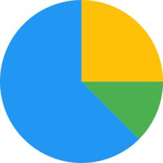 Pie chart