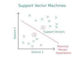 SVM (Support Vector Machines) diagram vector image